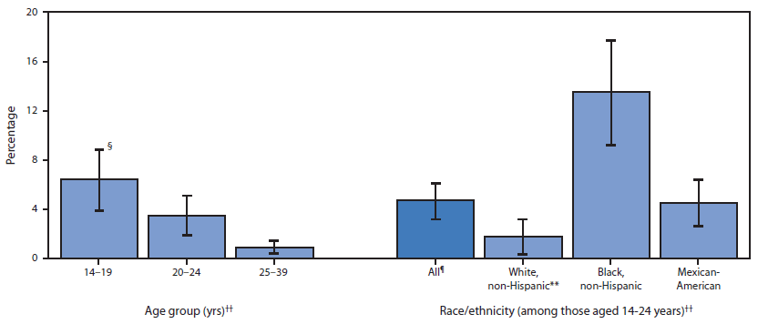The figure is a bar chart showing the prevalence of genital Chlamydia trachomatis among sexually active females aged 14-39 years, by age group and race/ethnicity, in the United States during 2007-2012. All differences by age group and by race/ethnicity were statistically significant (p<0.05).